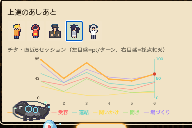 上達のあしあとグラフ。直近6セッションの点数の推移が折れ線で表示されている